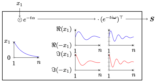 Fast and Forgetful Memory: exponential forgetting and oscillatory temporal context, Figure 1.
