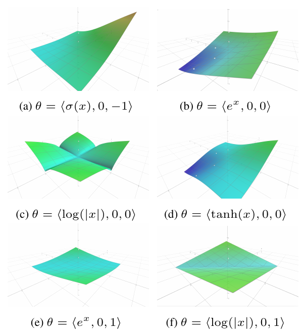 Generalised f-Mean Aggregation: six aggregation-function surfaces from Figure 1.