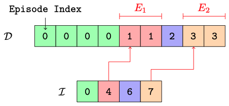 Memoroids: trajectory-based batching and episode indices, Figure 2.