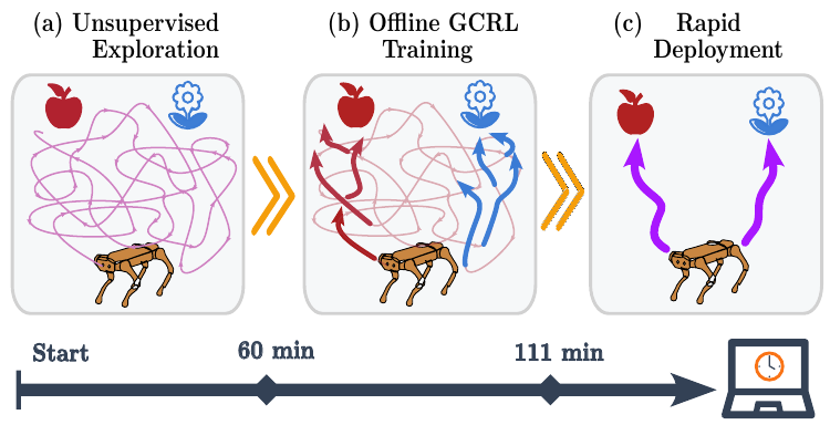 MINav s two-hour workflow: autonomous exploration, offline policy training on a laptop, and robot deployment.