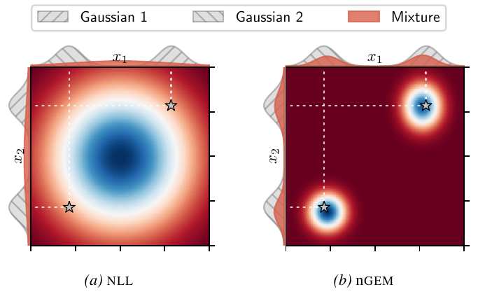 Mixture density learning: NLL mode collapse compared with the separated modes learned by nGEM.