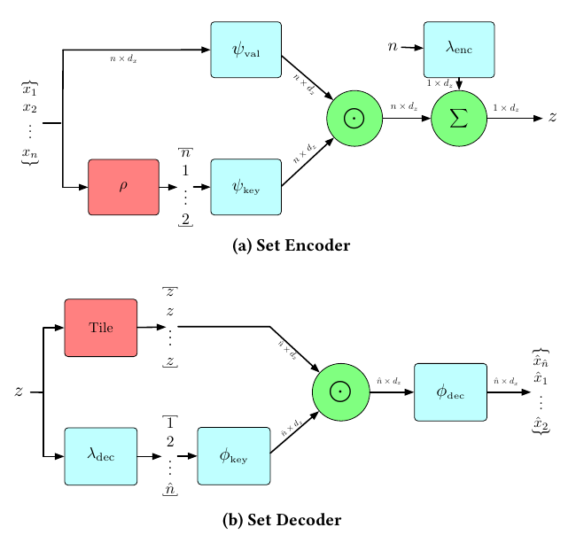 PISA set autoencoder architecture: set encoder and set decoder from Figure 1.