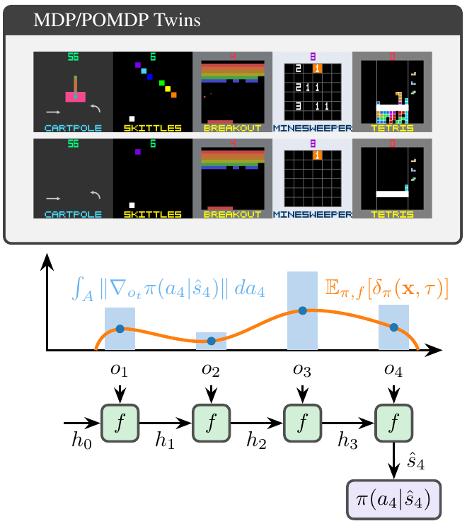 POPGym Arcade: paired fully and partially observable game environments and the memory analysis framework.