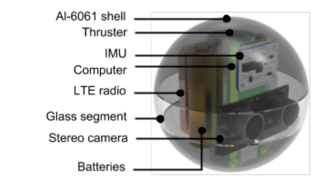 SPEER spherical microbot rendering with its shell, thruster, cameras, batteries, and onboard electronics labeled.